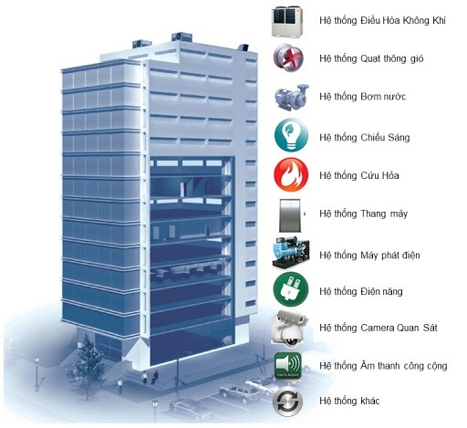 Những lợi ích của hề thống quản lý tòa nhà thông minh quan-ly-toa-nha-thong-minh-1