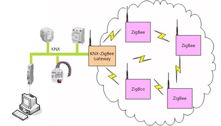 Cấu hình mạng nhà thông minh Zigbee cau-hinh-mang-zigbee