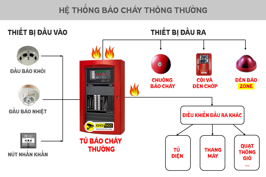 so-do-nguyen-ly-he-thong-bao-chay-thong-thuong-conventional-fire-alarm-system